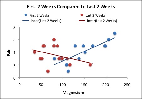 1st 2 weeks vs last 2 weeks Association between Magnesium and Pain